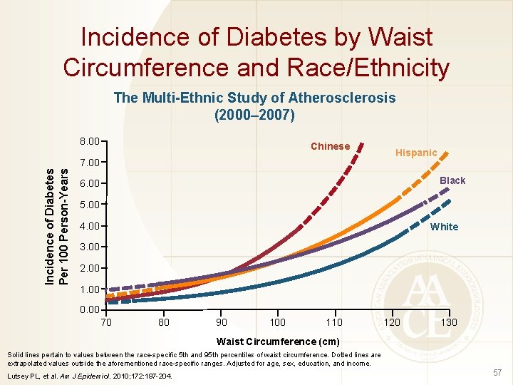 Incidence of Diabetes by Waist Circumference and Race/Ethnicity The Multi-Ethnic Study of Atherosclerosis (2000–