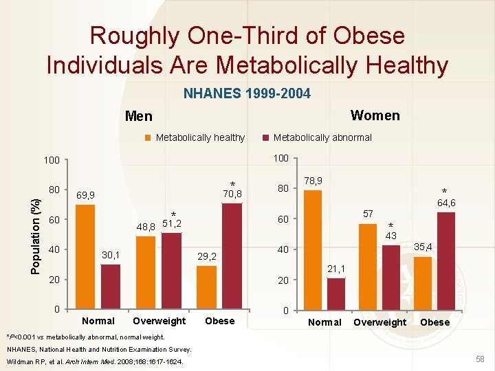 Roughly One-Third of Obese Individuals Are Metabolically Healthy NHANES 1999 -2004 Women Metabolically healthy