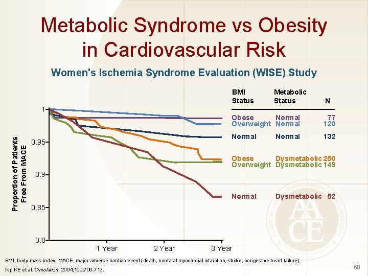 Metabolic Syndrome vs Obesity in Cardiovascular Risk Women's Ischemia Syndrome Evaluation (WISE) Study BMI