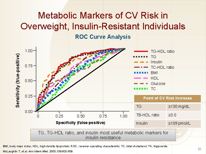 Metabolic Markers of CV Risk in Overweight, Insulin-Resistant Individuals ROC Curve Analysis Sensitivity (true-positive)