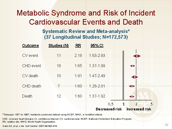 Metabolic Syndrome and Risk of Incident Cardiovascular Events and Death Systematic Review and Meta-analysis*