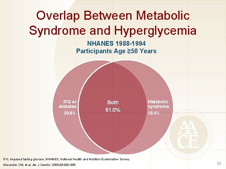 Overlap Between Metabolic Syndrome and Hyperglycemia NHANES 1988 -1994 Participants Age ≥ 50 Years