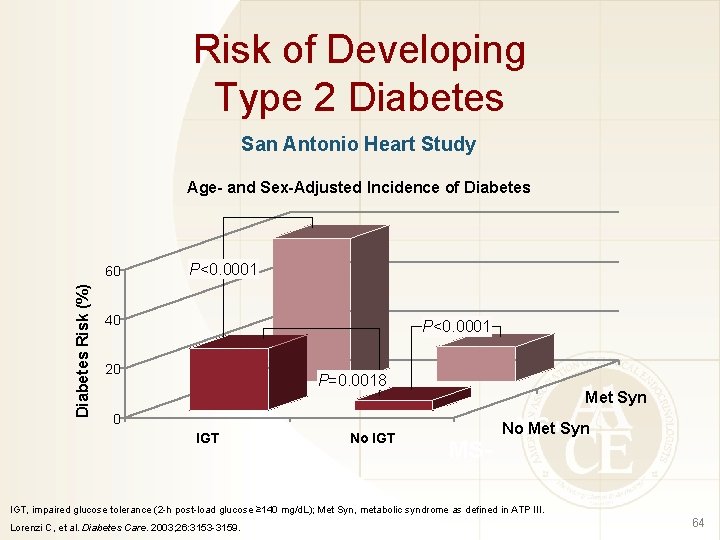 Risk of Developing Type 2 Diabetes San Antonio Heart Study Age- and Sex-Adjusted Incidence