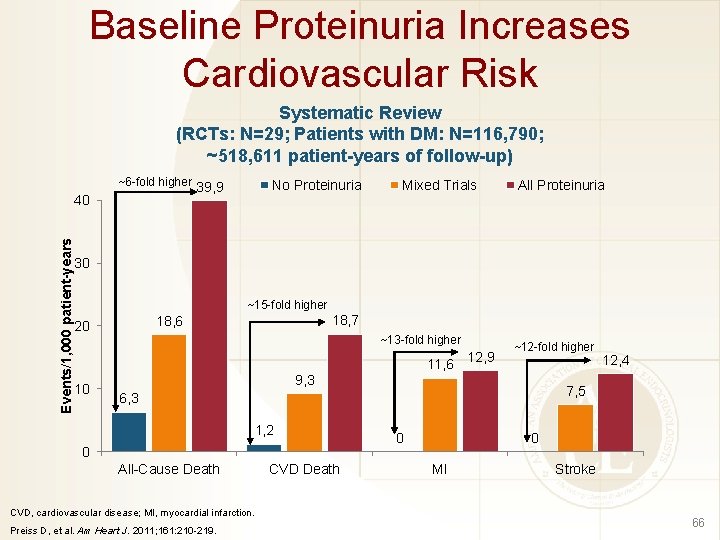 Baseline Proteinuria Increases Cardiovascular Risk Systematic Review (RCTs: N=29; Patients with DM: N=116, 790;