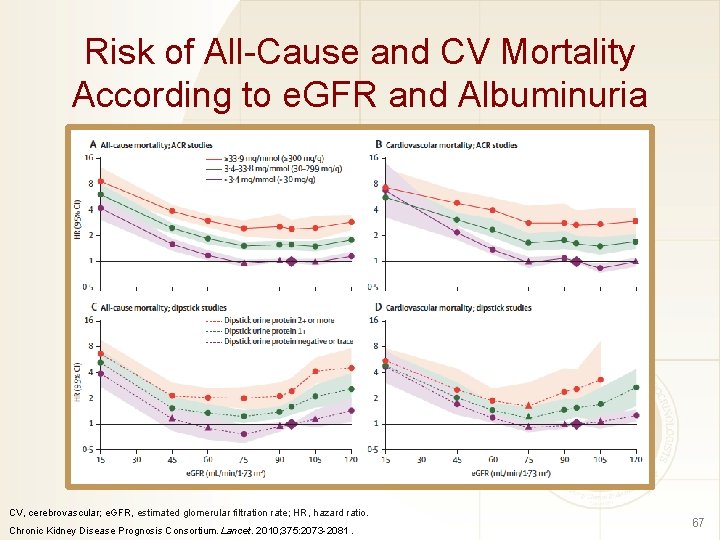 Risk of All-Cause and CV Mortality According to e. GFR and Albuminuria CV, cerebrovascular;