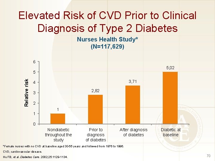 Elevated Risk of CVD Prior to Clinical Diagnosis of Type 2 Diabetes Nurses Health