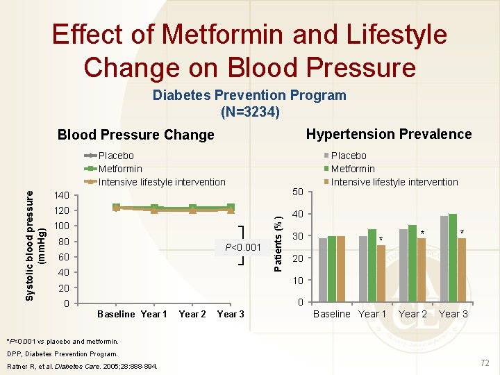 Effect of Metformin and Lifestyle Change on Blood Pressure Diabetes Prevention Program (N=3234) Hypertension