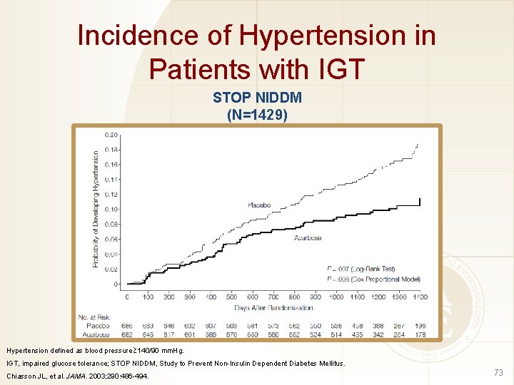 Incidence of Hypertension in Patients with IGT STOP NIDDM (N=1429) Hypertension defined as blood