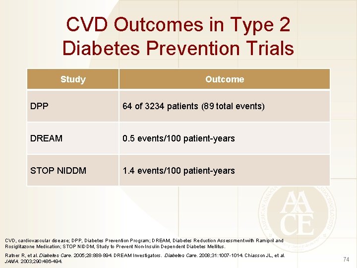 CVD Outcomes in Type 2 Diabetes Prevention Trials Study Outcome DPP 64 of 3234