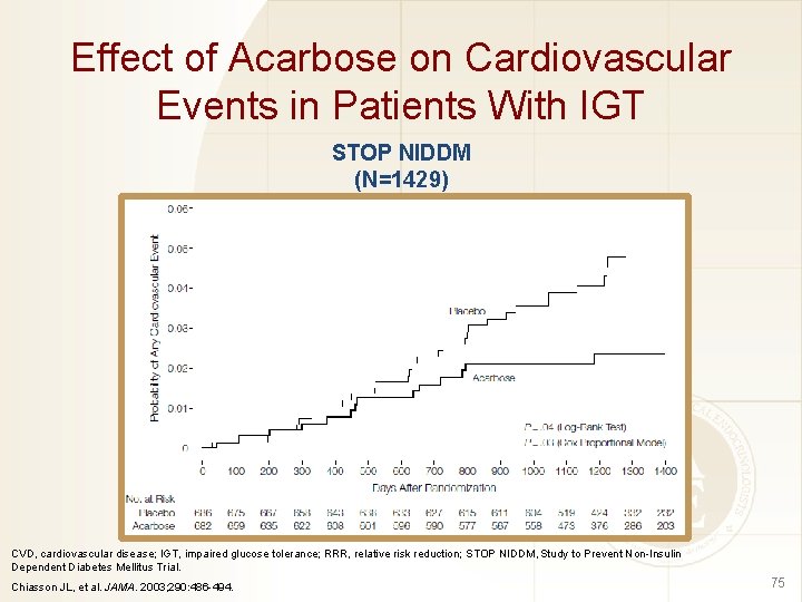 Effect of Acarbose on Cardiovascular Events in Patients With IGT STOP NIDDM (N=1429) CVD,