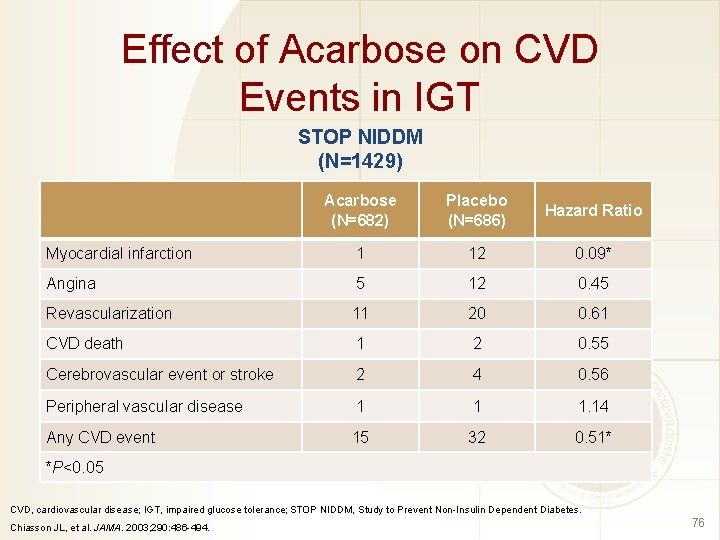 Effect of Acarbose on CVD Events in IGT STOP NIDDM (N=1429) Acarbose (N=682) Placebo