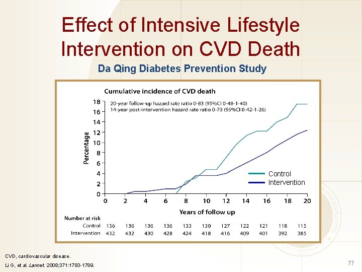 Effect of Intensive Lifestyle Intervention on CVD Death Da Qing Diabetes Prevention Study Control