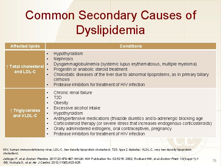 Common Secondary Causes of Dyslipidemia Affected lipids Conditions • • • ↑ Total cholesterol