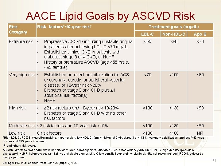 AACE Lipid Goals by ASCVD Risk Category Risk factors*/10 -year risk† Extreme risk •