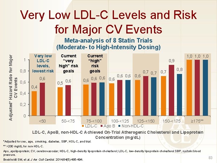 Very Low LDL-C Levels and Risk for Major CV Events Adjusted* Hazard Ratio for