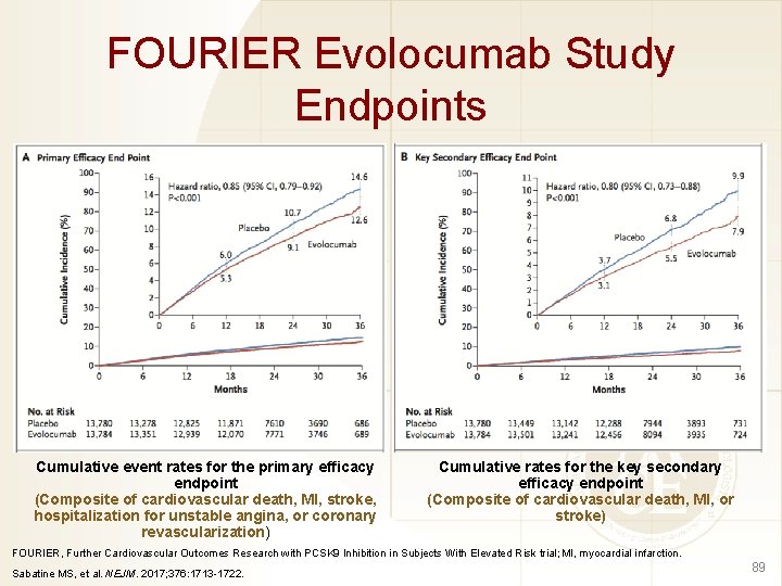 FOURIER Evolocumab Study Endpoints Cumulative event rates for the primary efficacy endpoint (Composite of