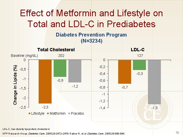 Effect of Metformin and Lifestyle on Total and LDL-C in Prediabetes Diabetes Prevention Program