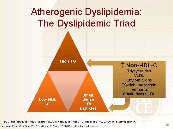 Atherogenic Dyslipidemia: The Dyslipidemic Triad High TG Low HDL -C Non-HDL-C Small, dense LDL