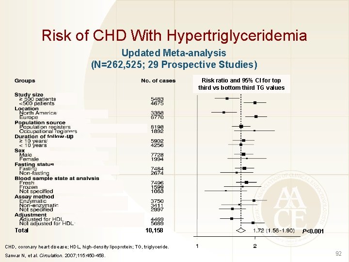 Risk of CHD With Hypertriglyceridemia Updated Meta-analysis (N=262, 525; 29 Prospective Studies) Risk ratio