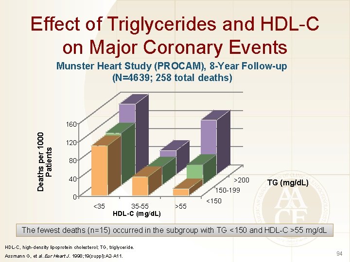 Effect of Triglycerides and HDL-C on Major Coronary Events Munster Heart Study (PROCAM), 8