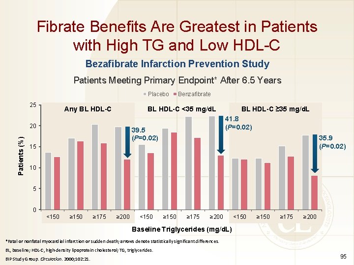 Fibrate Benefits Are Greatest in Patients with High TG and Low HDL-C Bezafibrate Infarction