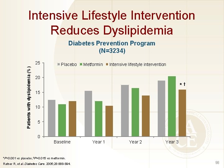 Intensive Lifestyle Intervention Reduces Dyslipidemia Diabetes Prevention Program (N=3234) Patients with dyslipidemia (%) 25
