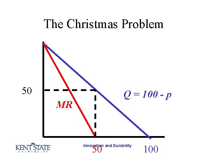 The Christmas Problem 50 Q = 100 - p MR 50 Innovation and Durability