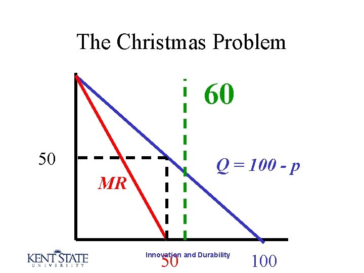 The Christmas Problem 60 50 Q = 100 - p MR 50 Innovation and