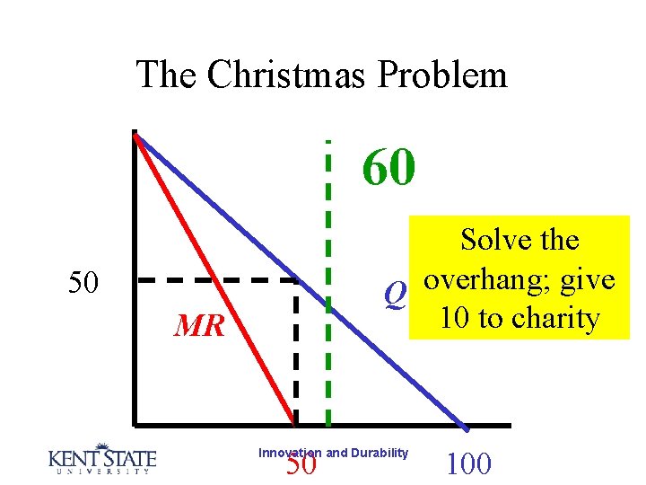 The Christmas Problem 60 Solve the overhang; give Q = 100 - p 10