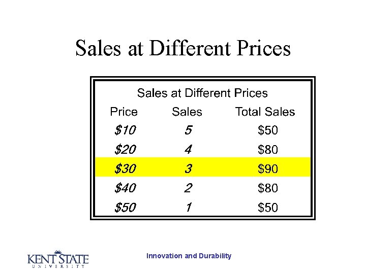 Sales at Different Prices Innovation and Durability 