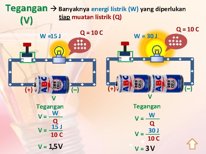 Tegangan Banyaknya energi listrik (W) yang diperlukan tiap muatan listrik (Q) (V) Q =