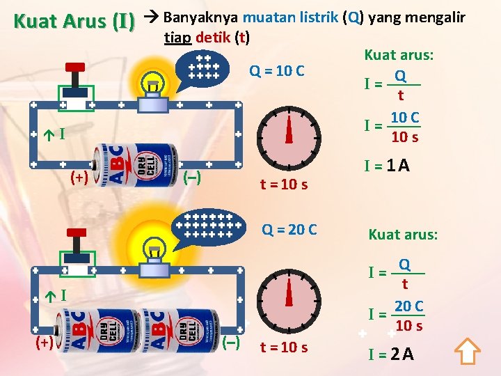 Kuat Arus (I) Banyaknya muatan listrik (Q) yang mengalir tiap detik (t) Q =