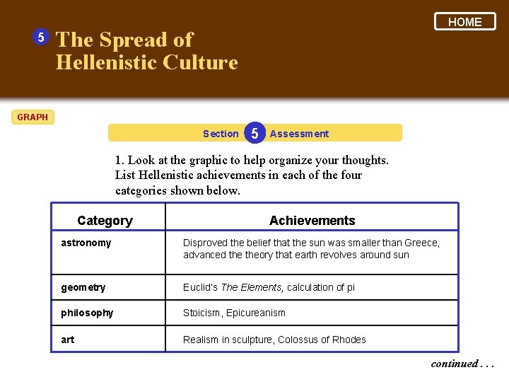 5 HOME The Spread of Hellenistic Culture GRAPH Section 5 Assessment 1. Look at