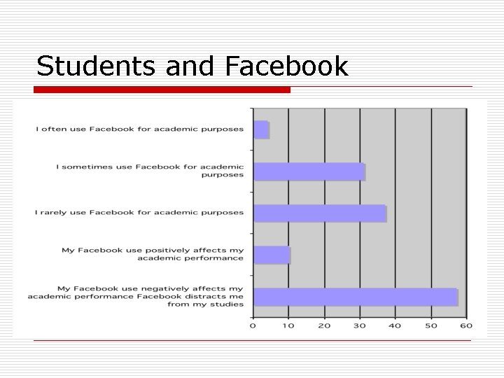 Students and Facebook 