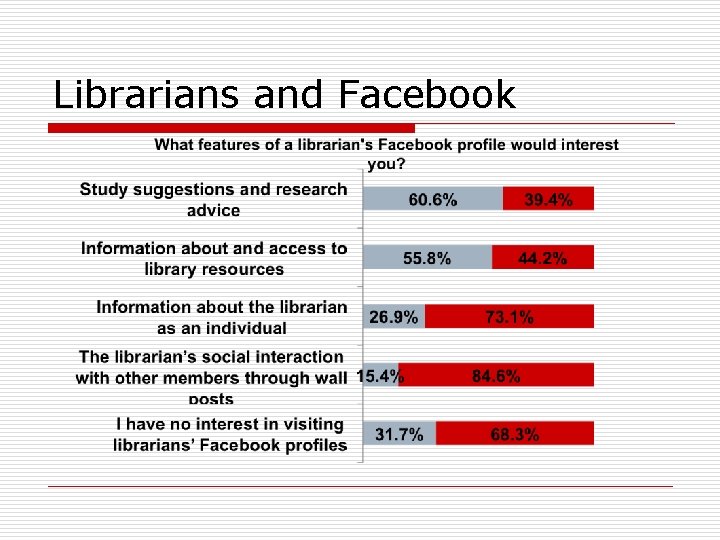 Librarians and Facebook 
