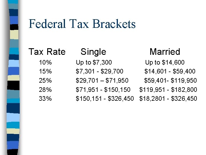 Federal Tax Brackets Tax Rate 10% 15% 28% 33% Single Married Up to $7,