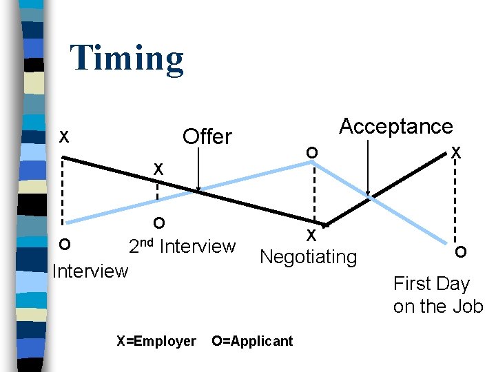Timing Acceptance Offer X O O 2 nd Interview X=Employer X Negotiating X O