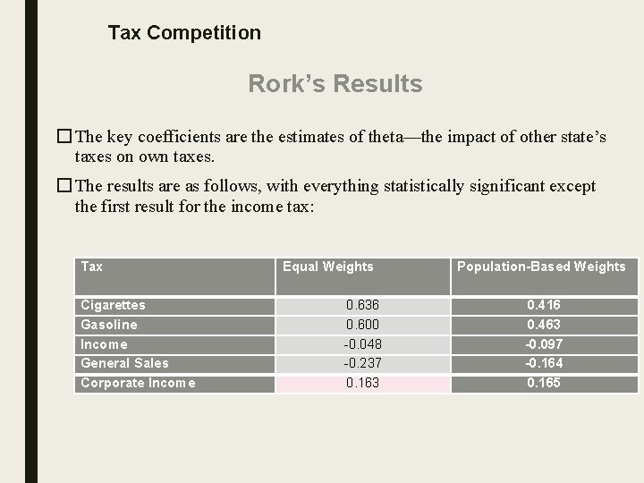 Tax Competition Rork’s Results � The key coefficients are the estimates of theta—the impact