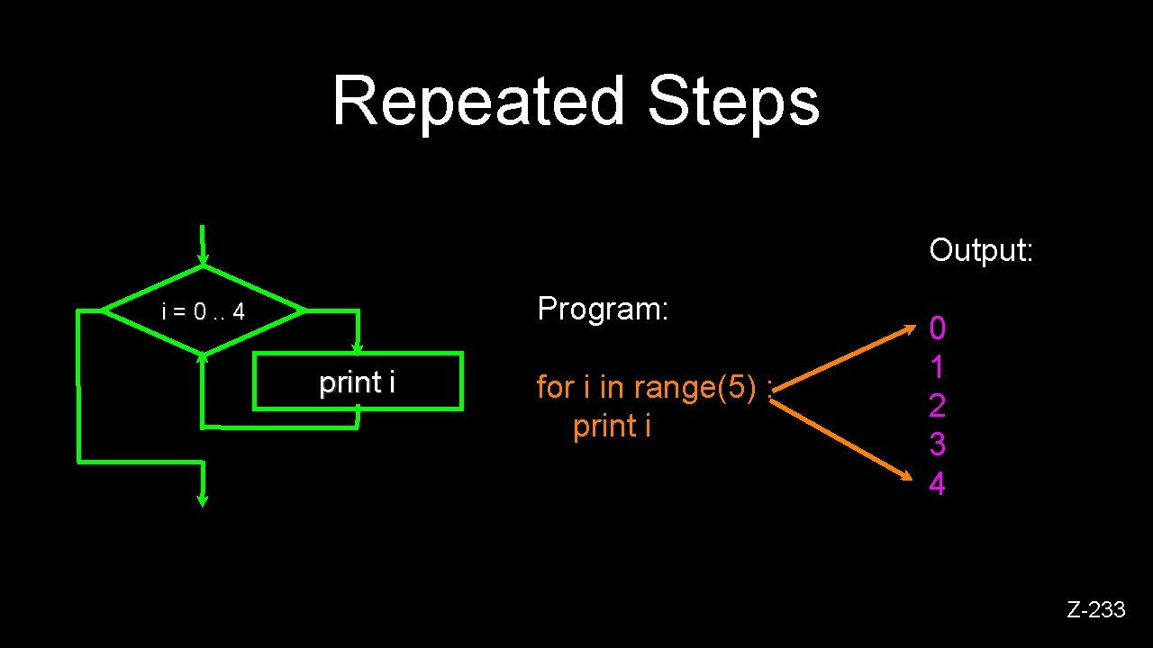 Repeated Steps Output: Program: i = 0. . 4 print i for i in