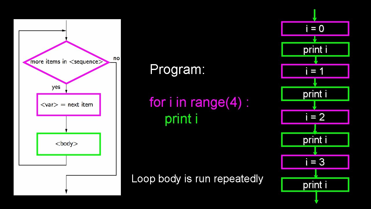 i=0 print i Program: for i in range(4) : print i i=1 print i