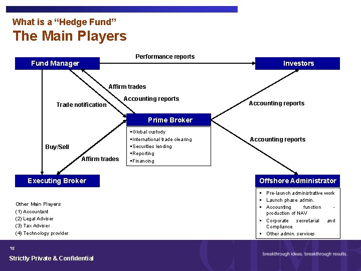 What is a “Hedge Fund” The Main Players Performance reports Offshore Fund Administrator Manager