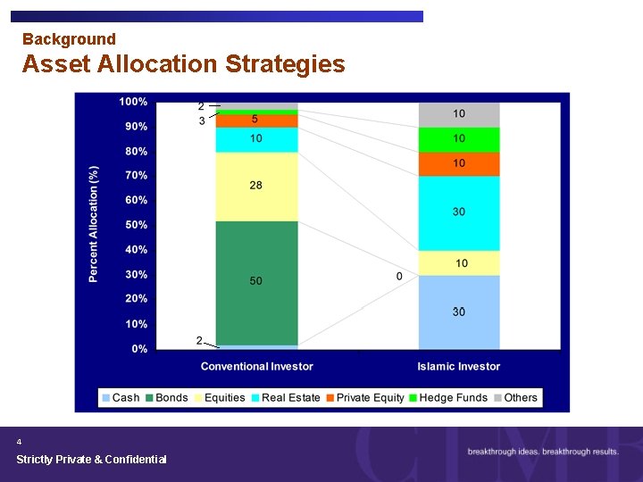 Background Asset Allocation Strategies 4 Strictly Private & Confidential 