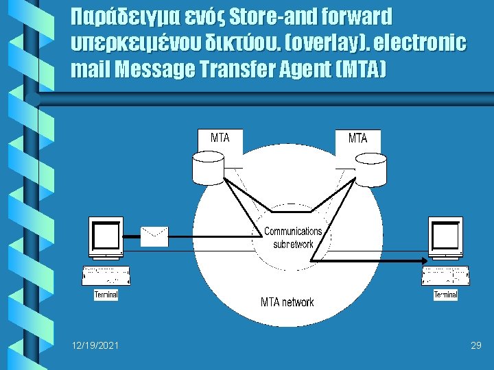 Παράδειγμα ενός Store-and forward υπερκειμένου δικτύου. (overlay). electronic mail Message Transfer Agent (MTA) 12/19/2021