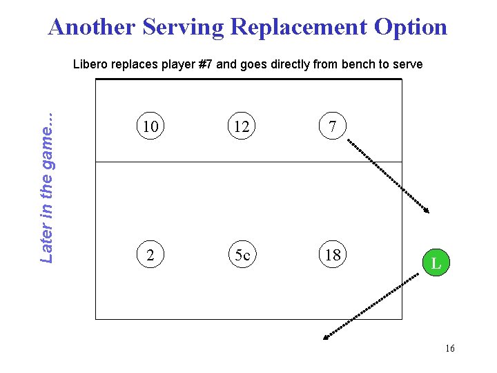 Another Serving Replacement Option Later in the game… Libero replaces player #7 and goes