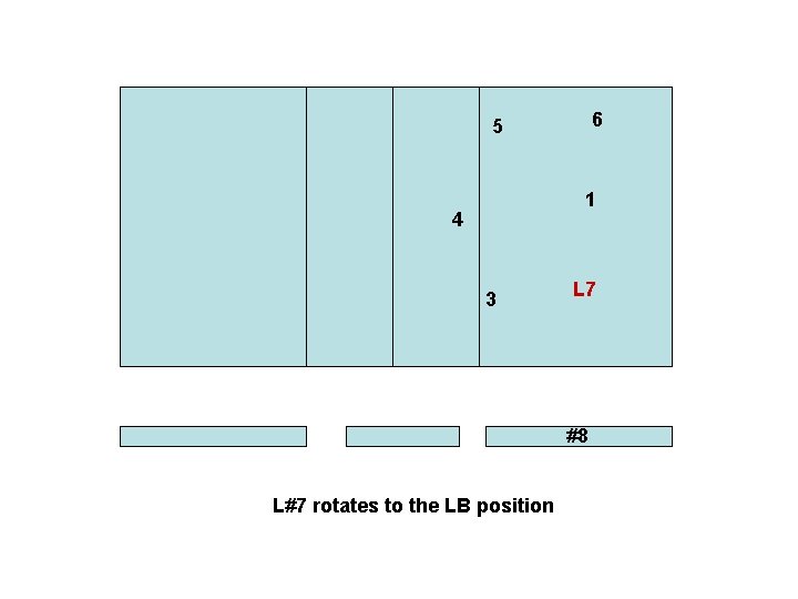 6 5 1 4 3 L 7 #8 L#7 rotates to the LB position