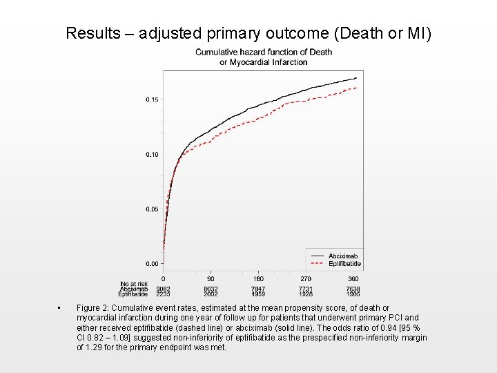 Results – adjusted primary outcome (Death or MI) • Figure 2: Cumulative event rates,