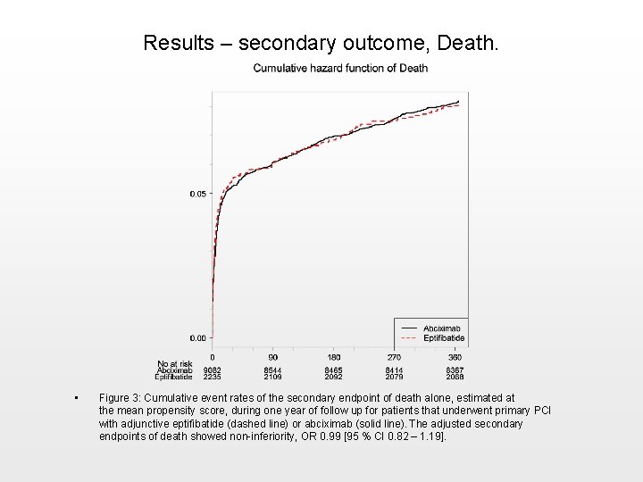 Results – secondary outcome, Death. • Figure 3: Cumulative event rates of the secondary