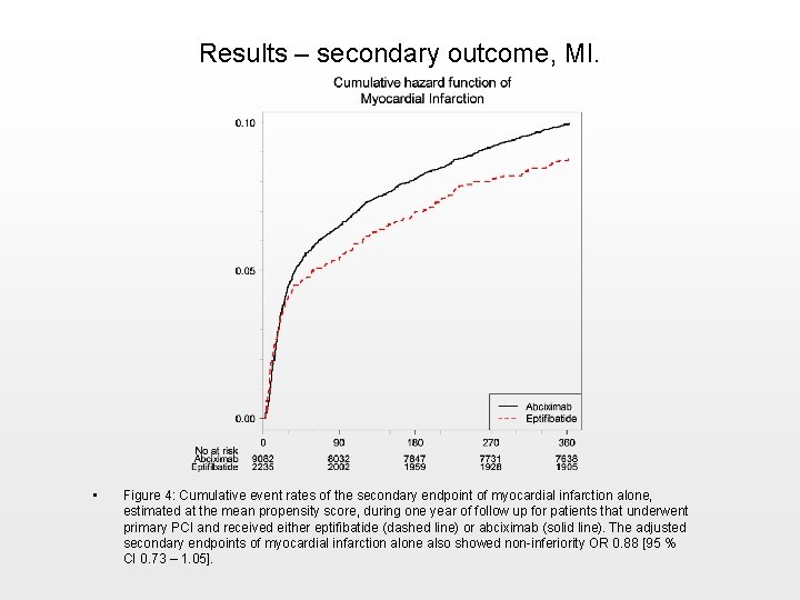 Results – secondary outcome, MI. • Figure 4: Cumulative event rates of the secondary