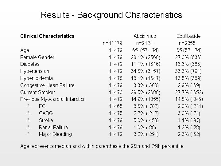 Results - Background Characteristics Clinical Characteristics • Age Female Gender Diabetes Hypertension Hyperlipidemia Congestive