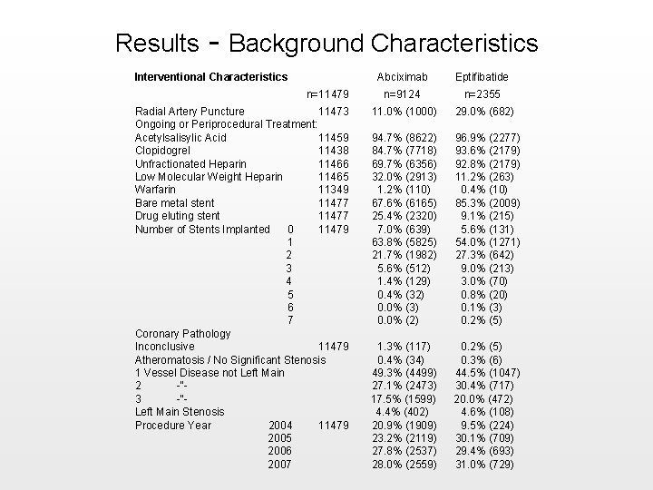 Results - Background Characteristics Interventional Characteristics n=11479 Radial Artery Puncture 11473 Ongoing or Periprocedural